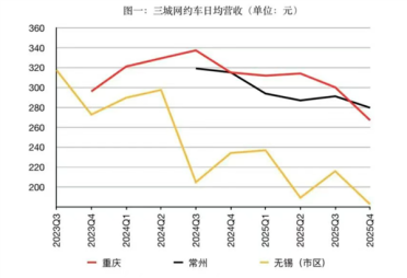 挣不到钱了！网约车8小时新规将至：多地时薪直逼最低标准
