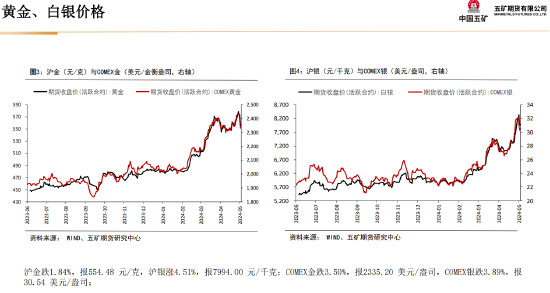 五矿期货:静待白银价格回调企稳,多头思路