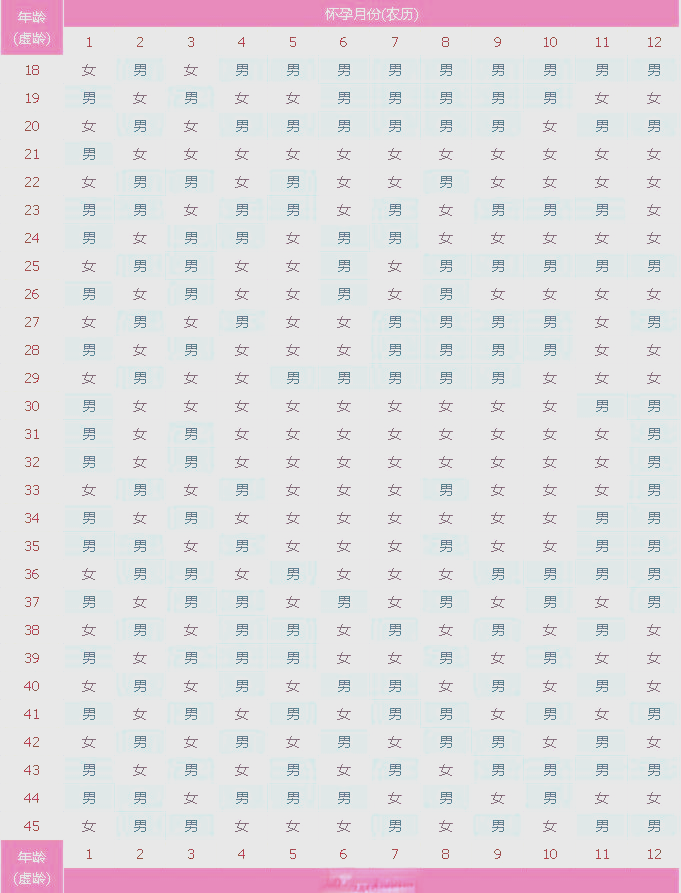 2018年清宫图算法揭秘,生男生女预测准确率惊人!