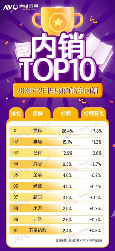 电动两轮车市场洗牌 爱玛2月反超雅迪成第一