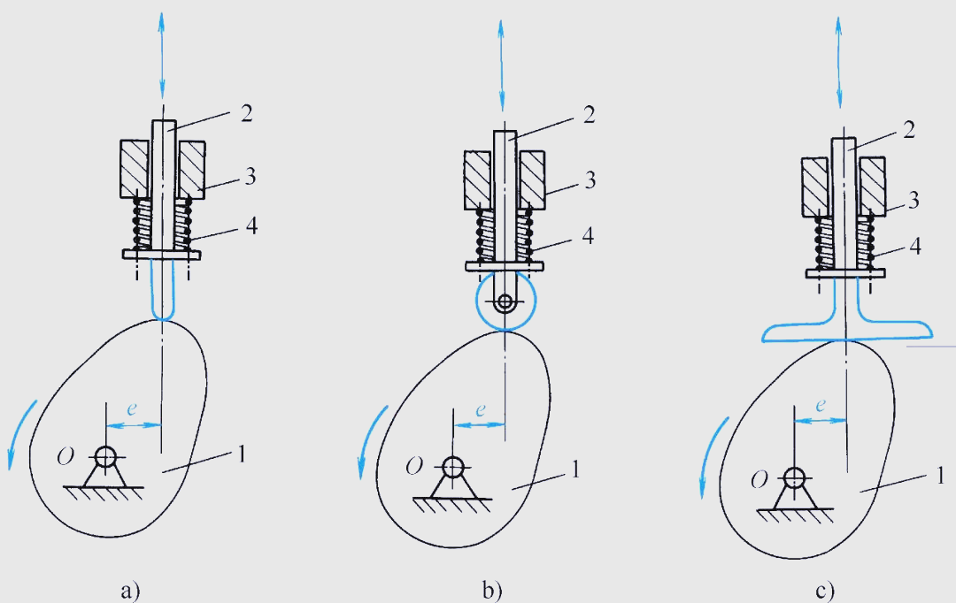机械设计中常见的凸轮机构及其应用