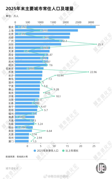全国最新城市人口版图一览：超千万人口城市增至16座 广东成去年最大赢家