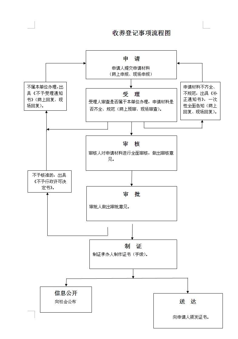 抚州市民政局关于收养登记事项流程图