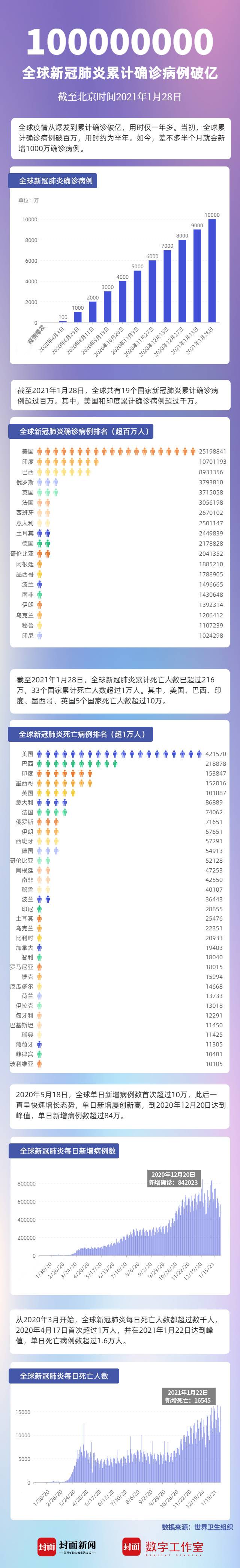 封面数读|100000000!全球新冠肺炎累计确诊病例破亿