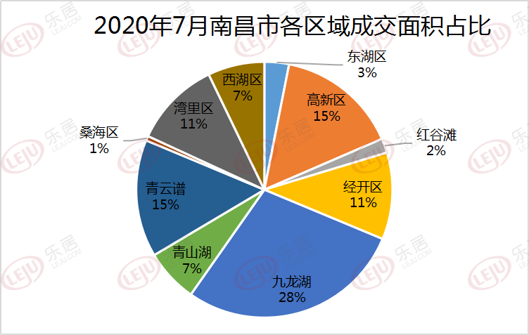 7月南昌新房成交榜top20出爐 top5九龍湖佔3席