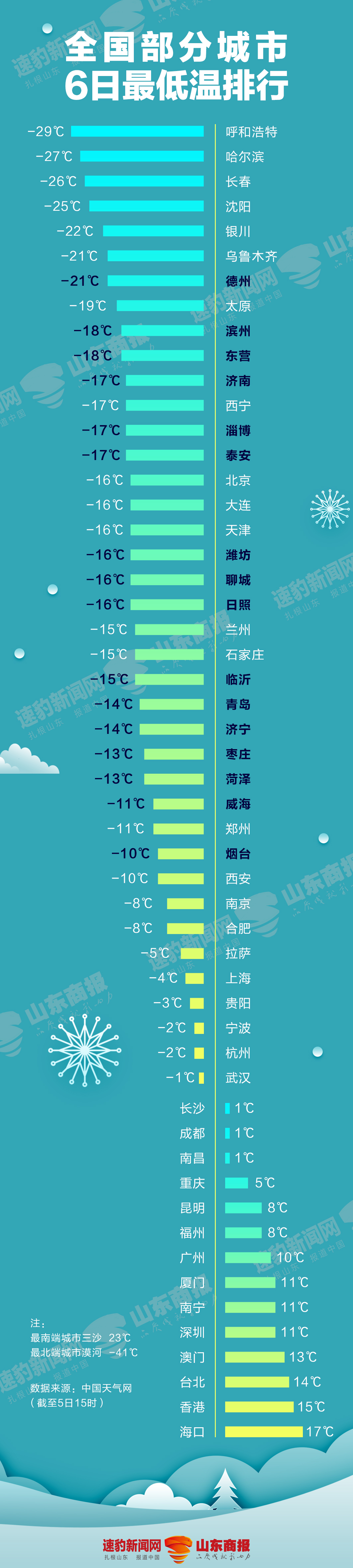 全国最冷城市排行榜来了!