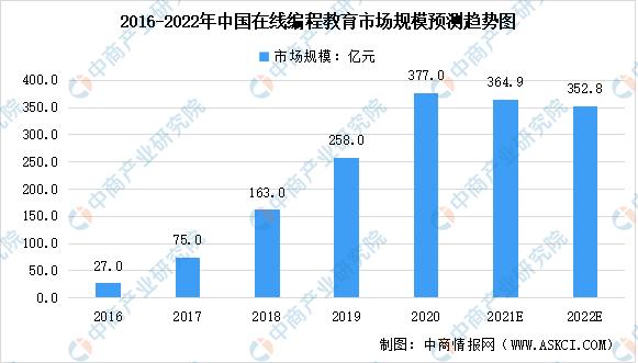 2022年中国在线教育行业及其细分领域市场规模预测分析