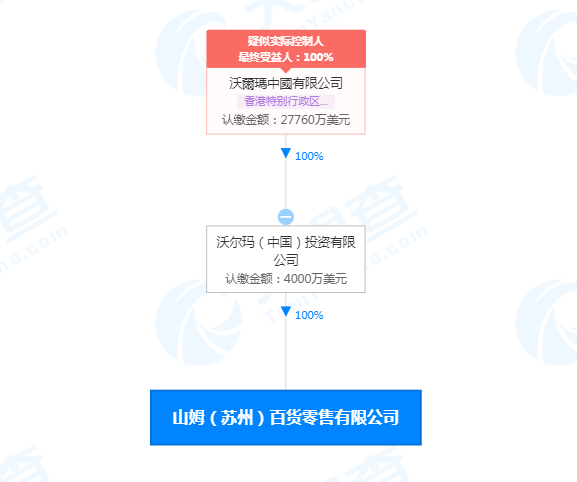 沃爾瑪在蘇州投資成立山姆百貨新公司,註冊資本4000萬美元