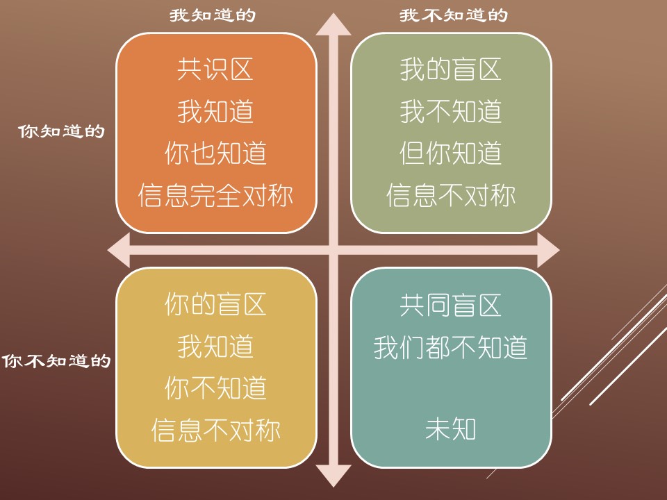 知彼解己——移情沟通