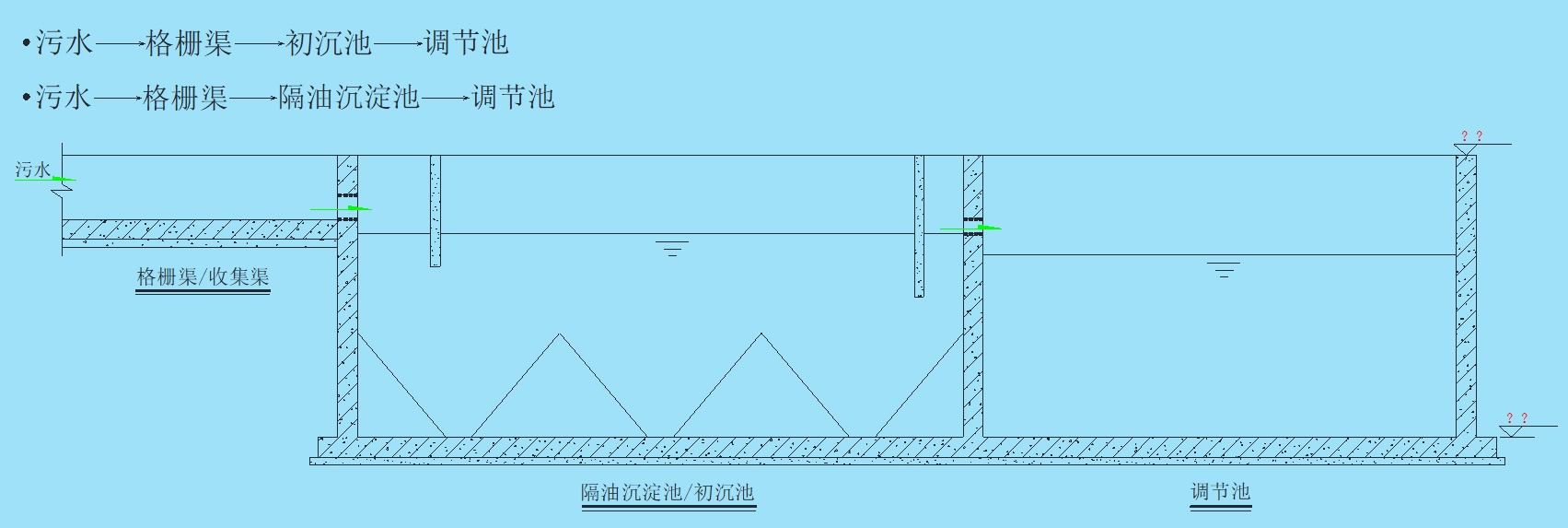 污水进入调节池的方式选择