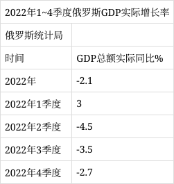 2022年1~4季度俄罗斯gdp实际增长率