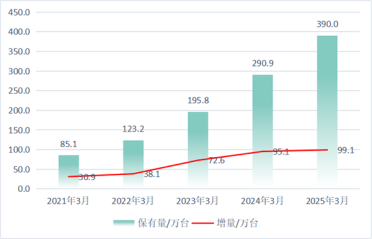 还焦虑吗 全国公共充电桩已达390万台 一年大增34%
