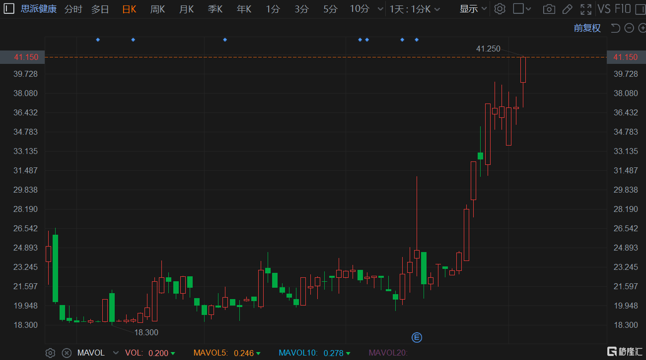 港股异动|思派健康大涨逾11%再创新高 市值超300亿港元