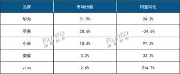 反超苹果！华为智能手表2024年线上销量中国第一