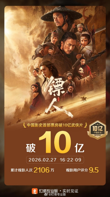破纪录！《镖人》成首部10亿票房武侠片 预测冲16亿