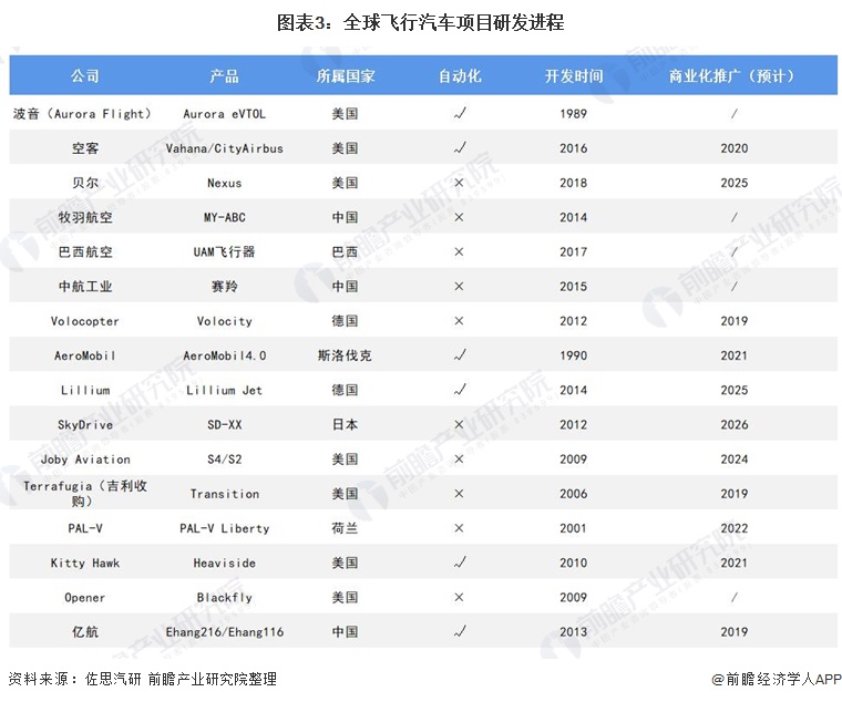圖表3：全球飛行汽車項(xiàng)目研發(fā)進(jìn)程