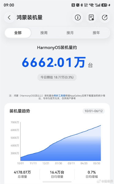 鸿蒙破亿倒计时！华为鸿蒙装机量已超6662万台：元旦前后冲击1亿台