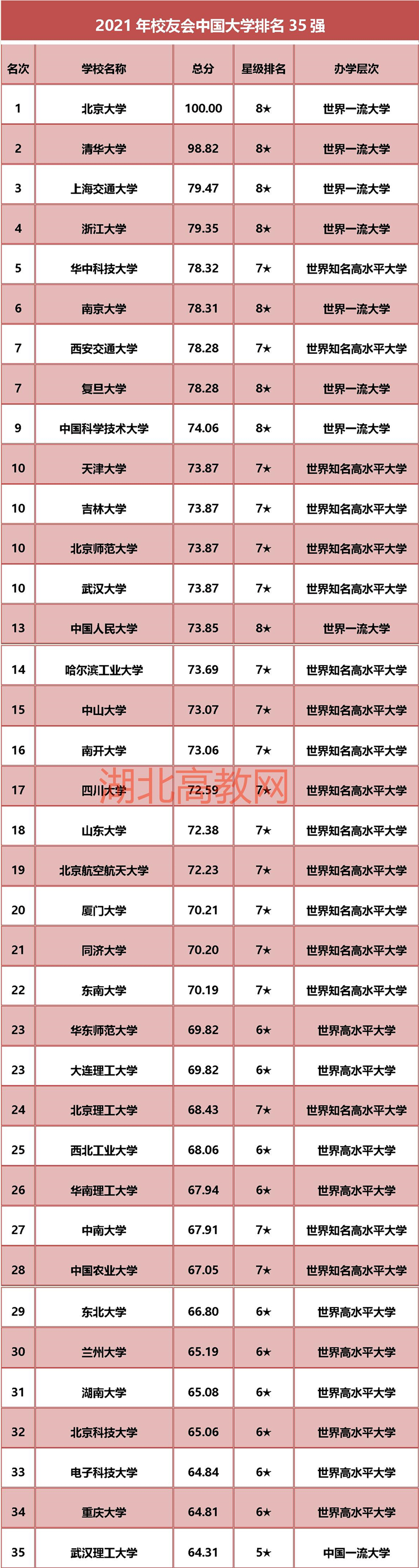 全国排名35,湖北第3,武汉理工大学2021全国排名及录取分数线!