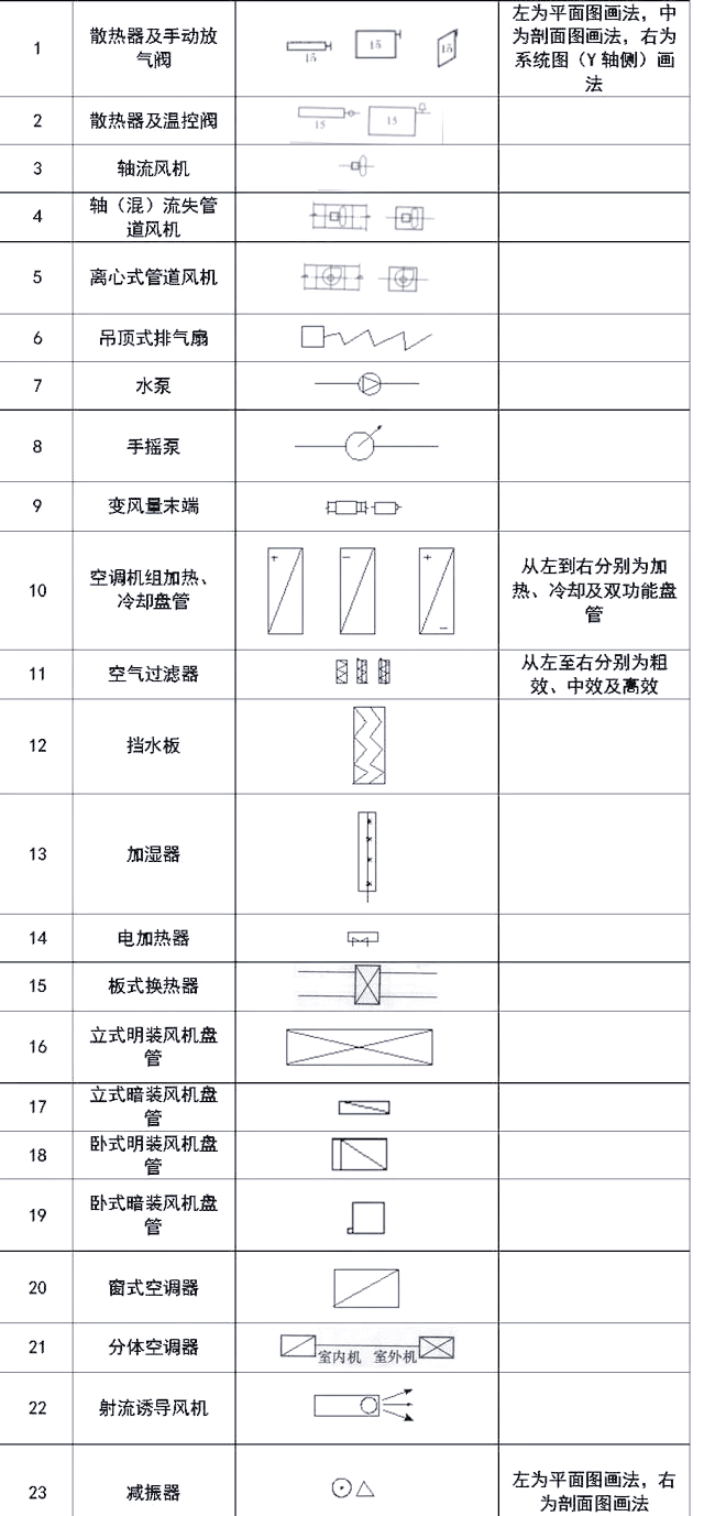 在通风空调工程的施工图纸中,各类暖通空调设备的图例也是不可或缺的