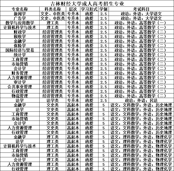 2023年吉林财经大学成人高考招生简章(仅限本科层次)