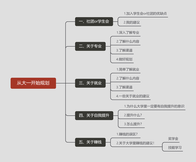 毕业规划思维导图图片