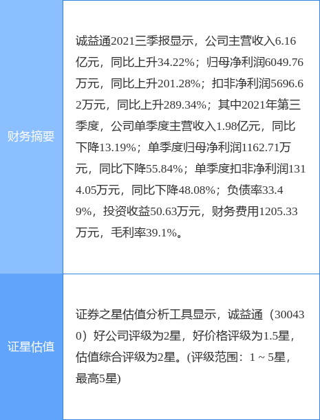 诚益通最新公告:2021年度净利预增60.00-79.84%