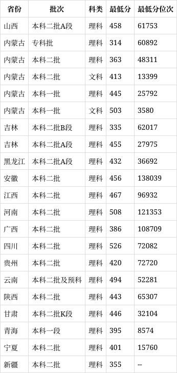 内蒙古医科大学分数线图片