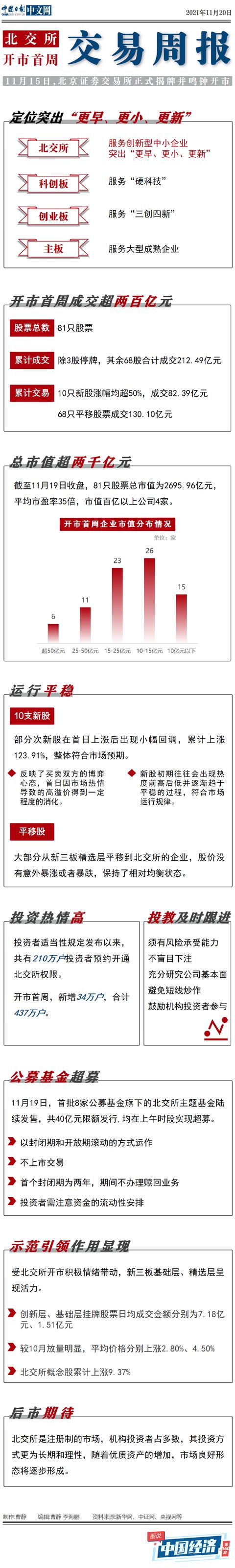 北交所开市首周 成交明显放量 示范引领作用显现