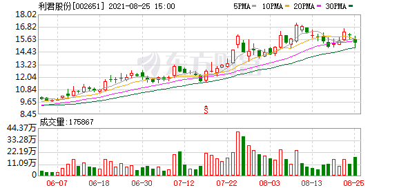 利君股份股东户数下降19.83,户均持股27.37万元