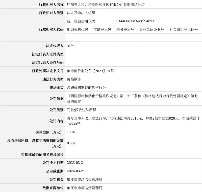 广东养天和九济堂医药连锁有限公司良垌市场分店涉嫌价格欺诈被罚款1