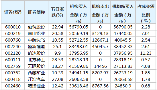 包鋼股份等69股近五日獲機構淨買入