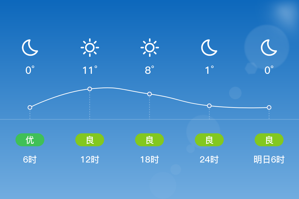 「郴州安仁」1/18,晴,0~13℃,北風微風,空氣質量良