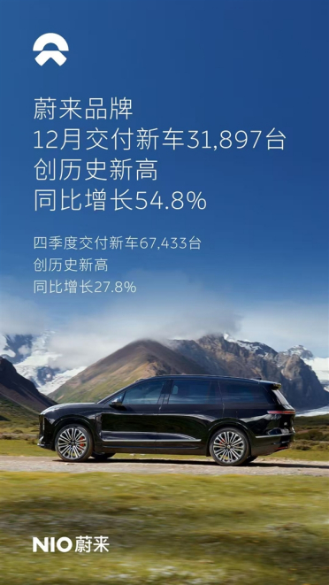 全线爆发！蔚来、乐道、萤火虫12月销量齐创历史新高：同比增长54.6%