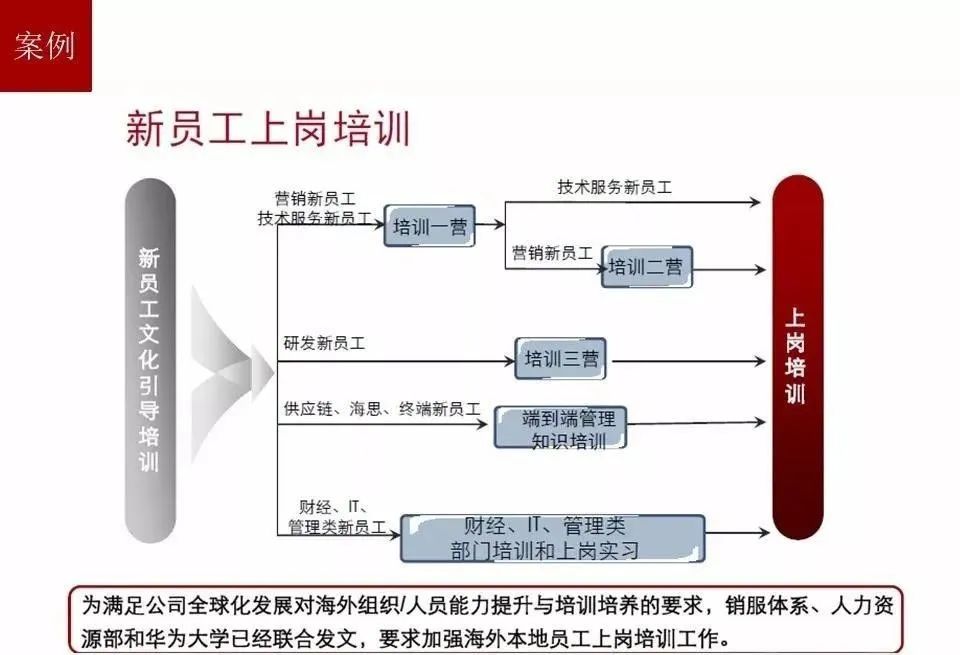 图解华为人才培养体系