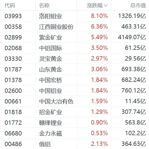 黄金,铜价走强促港a两地有色金属板块集体大涨,紫金矿业ah股均涨超5%