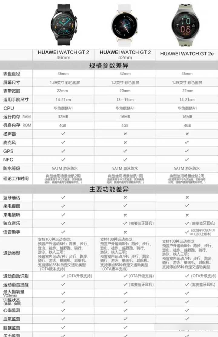 华为gt2 运动款,时尚款和尊享款三个版本有什么区别?
