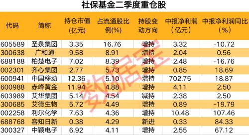 社保基金最新持仓曝光，新进15股，连续持有22股超两年，知名外资和多只基金齐加仓这只券商股（附股）