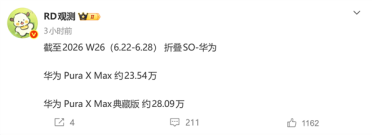 更小版本在路上！华为万元阔折手机Pura X Max销量破50万台 更贵典藏版更好卖