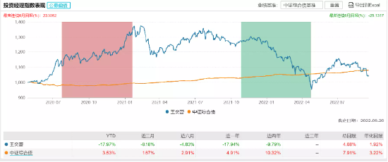 「新基」信澳通合稳健三个月持有发行:基金经理王奕蕾掌舵 投资表现近