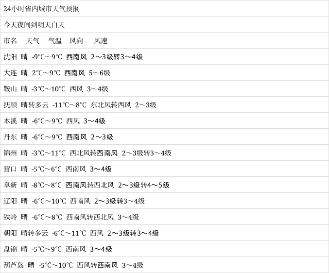 2月27日全省天气预报