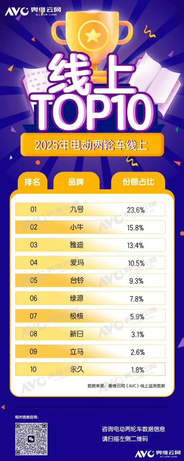 2025线上电动车排名出炉：九号第一、小牛第二