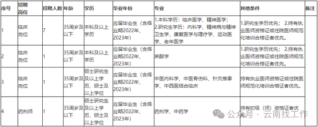 编制来了云南事业单位招聘3331人