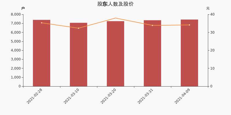 怡达股份股东户数增加1.01%,户均持股36.47万元