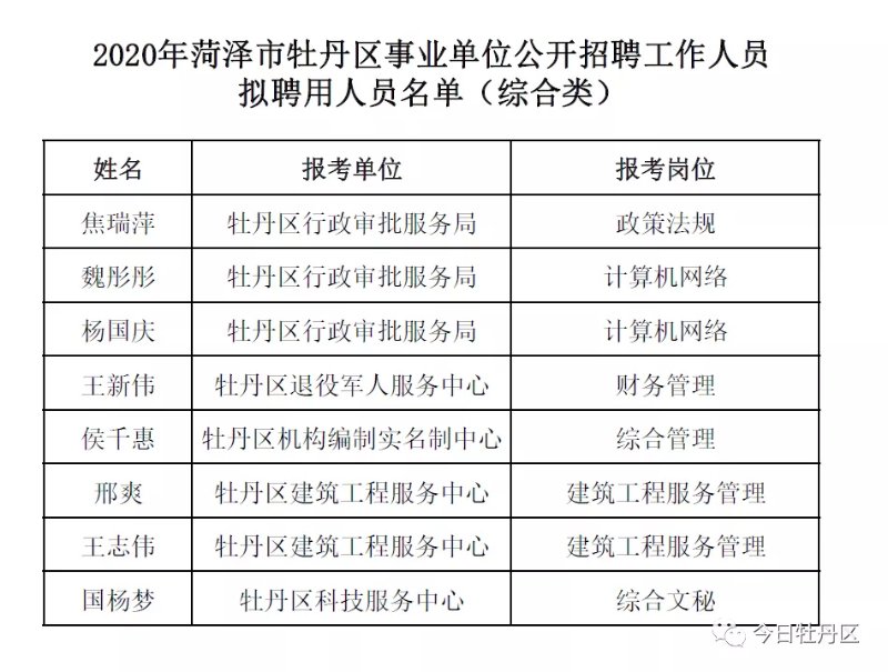 菏泽牡丹区事业单位拟聘用这些人员