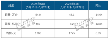 史上最长618也卖不动！中国智能投影遇冷 线上销量、销额竟双双下跌