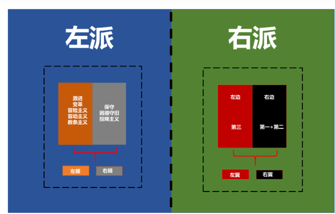 左派右派,左翼右翼,左傾右傾都是含義