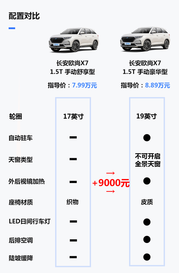 2021长安欧尚x7多少钱图片