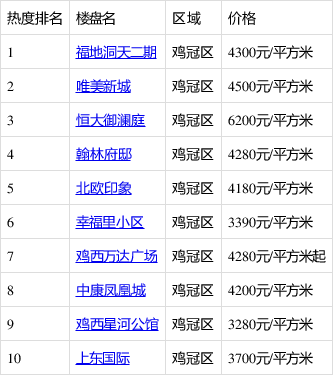 2020年二季度鸡西新房热搜榜出炉:福地洞天二期排第一!