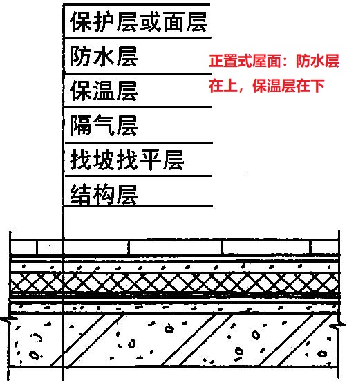 屋顶防水保温施工步骤图片