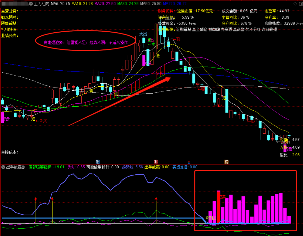 通达信「主力动向 出手就赢」:经典指标的再次搭配,轻松学会!